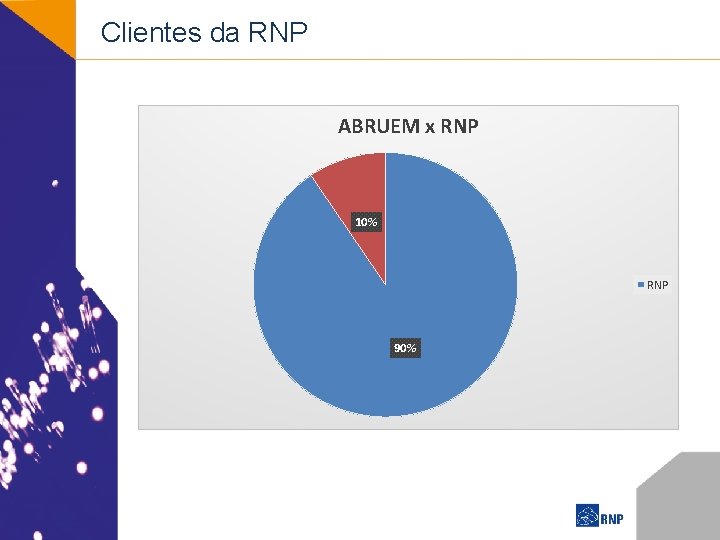 Clientes da RNP ABRUEM x RNP 10% RNP 90% 