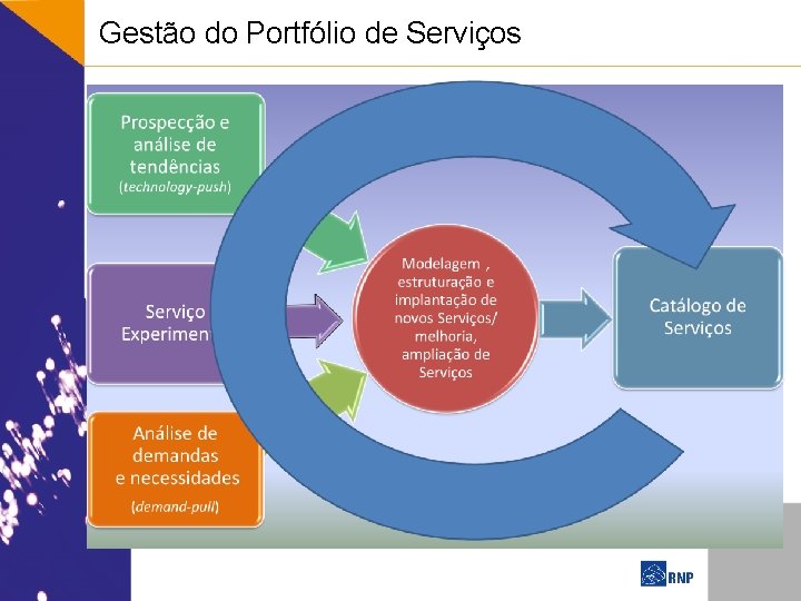 Gestão do Portfólio de Serviços 