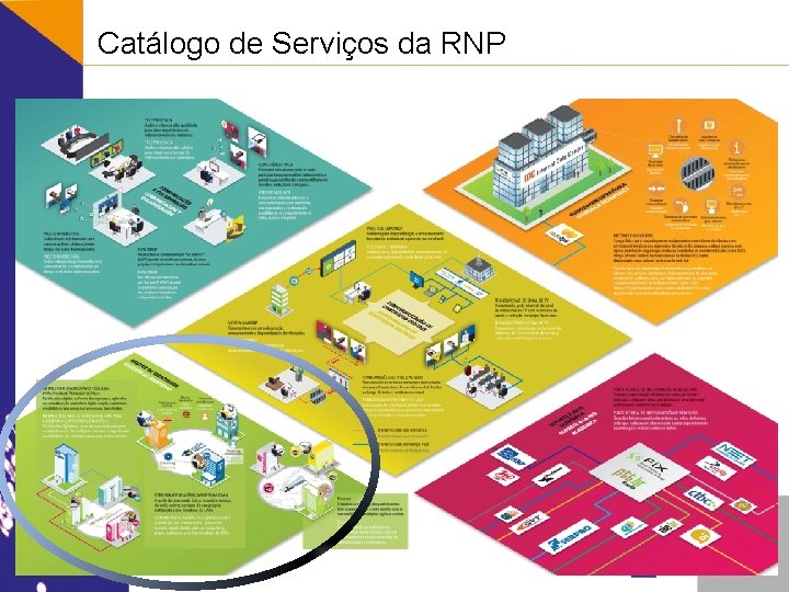 Catálogo de Serviços da RNP 