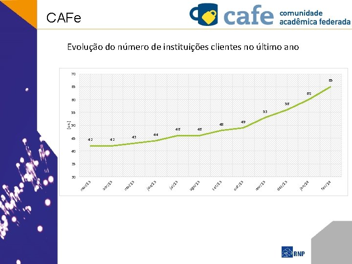 CAFe Evolução do número de instituições clientes no último ano 70 65 65 60