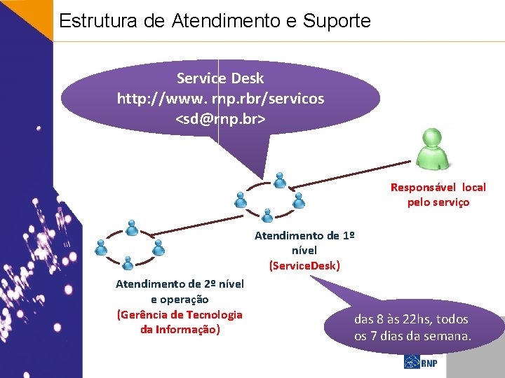 Estrutura de Atendimento e Suporte Service Desk http: //www. rnp. rbr/servicos <sd@rnp. br> Responsável