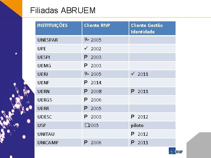 Filiadas ABRUEM INSTITUIÇÕES Cliente RNP UNESPAR P 2005 UPE ü 2002 UESPI P 2003