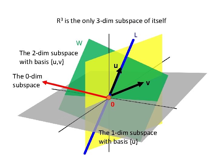 R 3 is the only 3 -dim subspace of itself W The 2 -dim