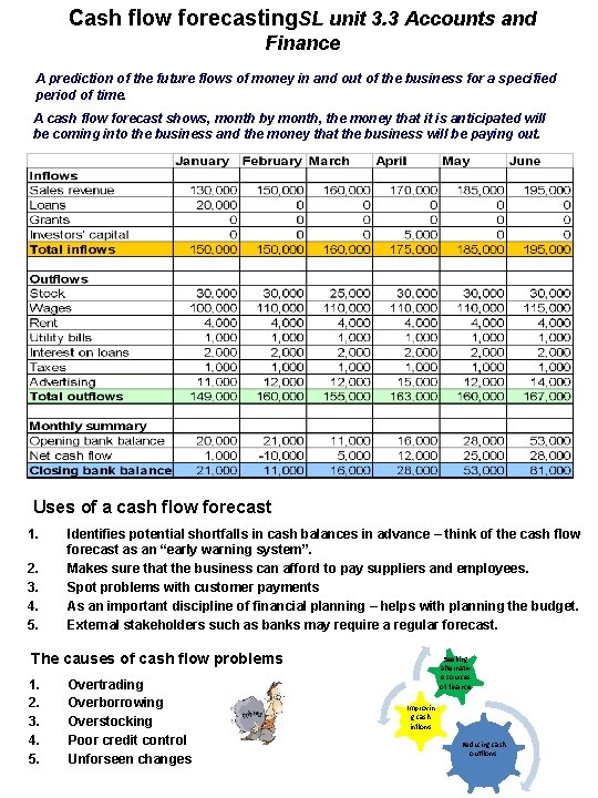 Cash flow forecasting. SL unit 3. 3 Accounts and Finance A prediction of the