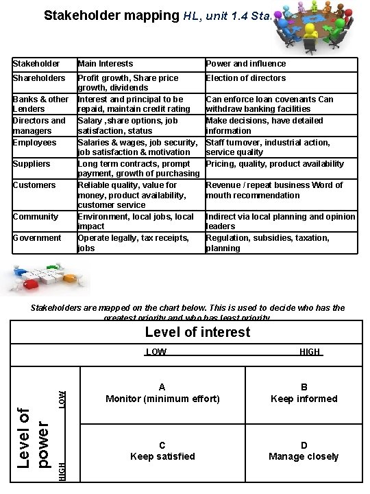 Stakeholder mapping HL, unit 1. 4 Stakeholders Stakeholder Main Interests Power and influence Shareholders