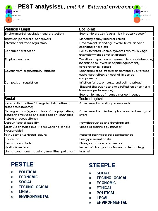 PEST analysis. SL, unit 1. 5 External environment Political / Legal Economic Environmental regulation