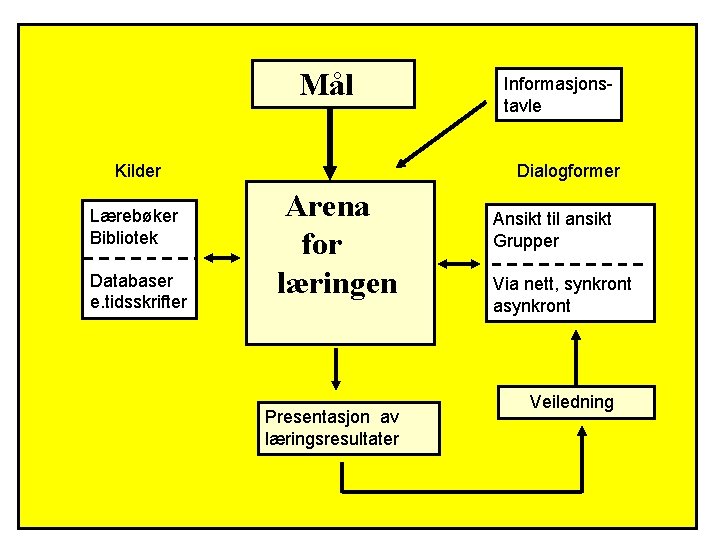 Mål Kilder Lærebøker Bibliotek Databaser e. tidsskrifter Informasjonstavle Dialogformer Arena for læringen Presentasjon av