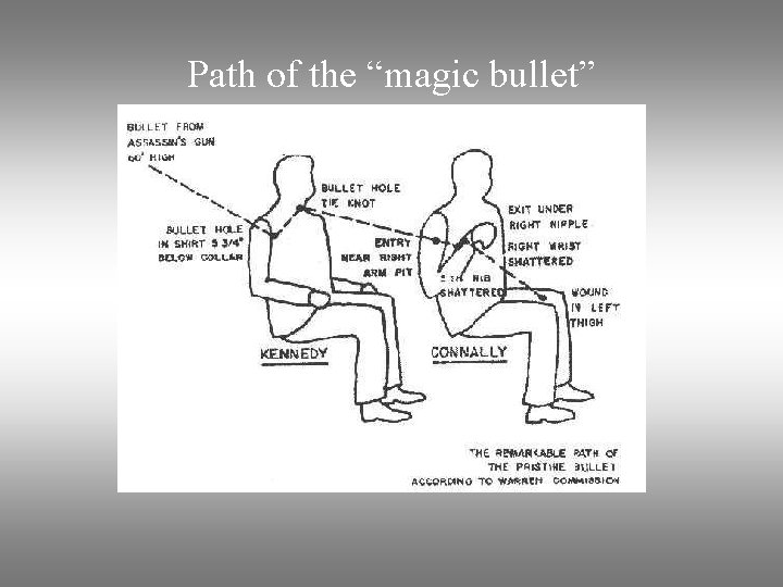 Path of the “magic bullet” 