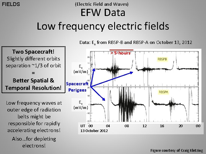 FIELDS (Electric Field and Waves) EFW Data Low frequency electric fields Data: Ex from