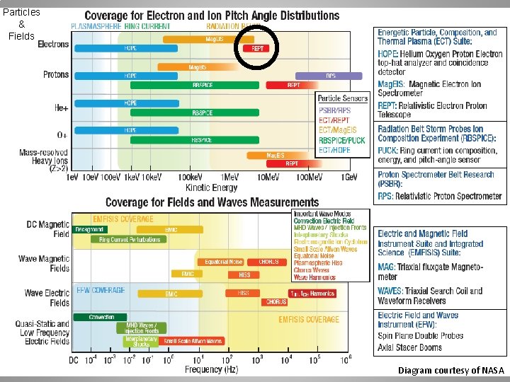 Particles & Fields Diagram courtesy of NASA 