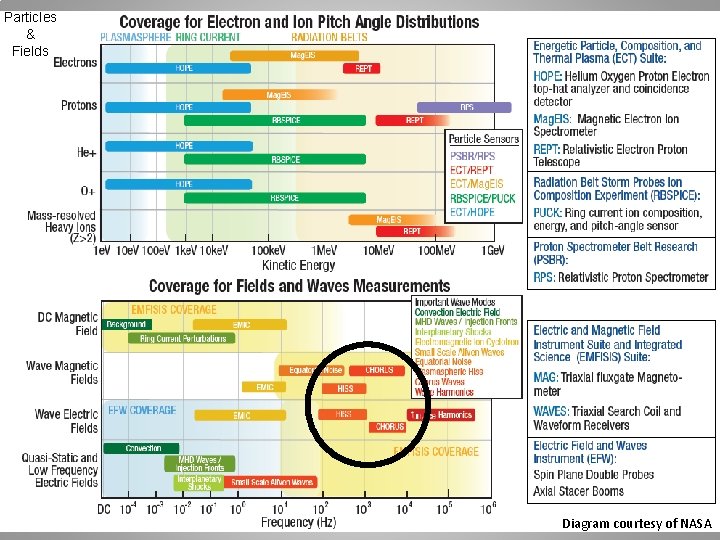 Particles & Fields Diagram courtesy of NASA 