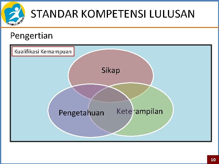 STANDAR KOMPETENSI LULUSAN Pengertian Kualifikasi Kemampuan Sikap Pengetahuan Keterampilan 10 