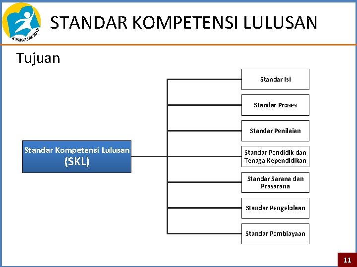 STANDAR KOMPETENSI LULUSAN Tujuan Standar Isi Standar Proses Standar Penilaian Standar Kompetensi Lulusan (SKL)