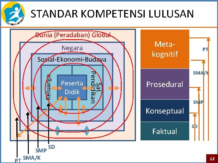 STANDAR KOMPETENSI LULUSAN Dunia (Peradaban) Global Negara Peserta Didik Sat Pendidikan Keluarga Sosial-Ekonomi-Budaya Metakognitif