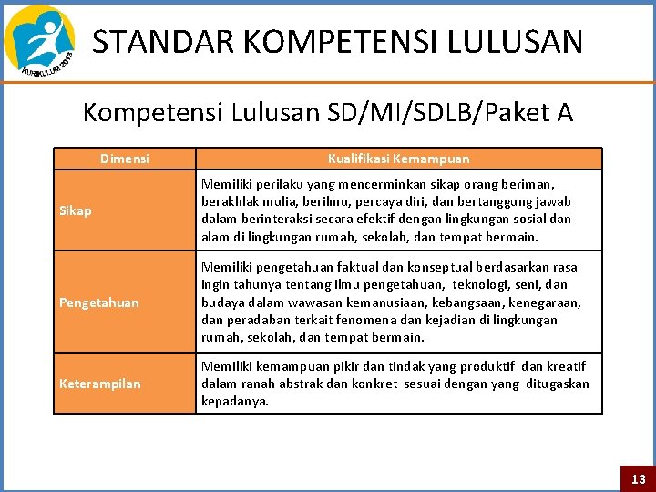 STANDAR KOMPETENSI LULUSAN Kompetensi Lulusan SD/MI/SDLB/Paket A Dimensi Kualifikasi Kemampuan Sikap Memiliki perilaku yang