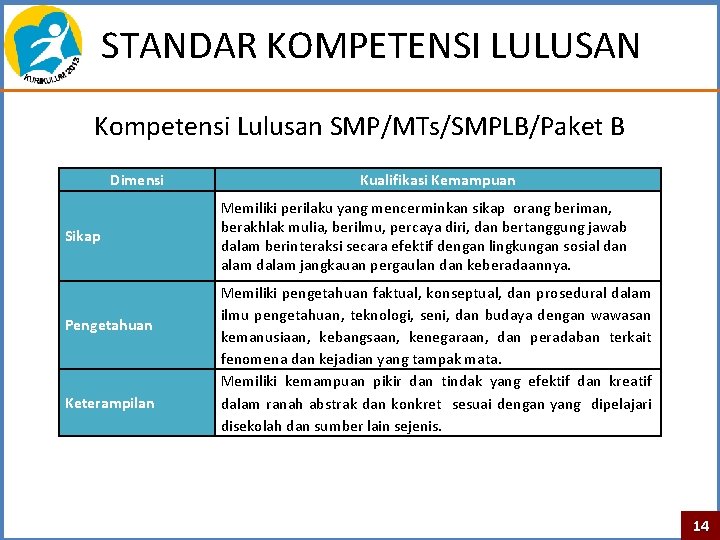 STANDAR KOMPETENSI LULUSAN Kompetensi Lulusan SMP/MTs/SMPLB/Paket B Dimensi Sikap Pengetahuan Keterampilan Kualifikasi Kemampuan Memiliki