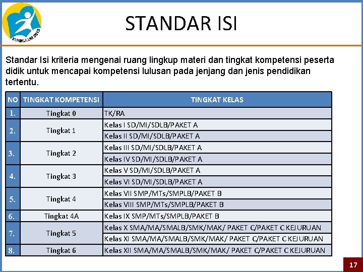 STANDAR ISI Standar Isi kriteria mengenai ruang lingkup materi dan tingkat kompetensi peserta didik