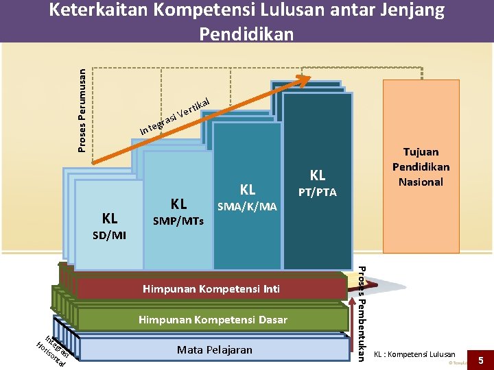 Proses Perumusan Keterkaitan Kompetensi Lulusan antar Jenjang Pendidikan In KIKI KL Kelas IIII SD/MI