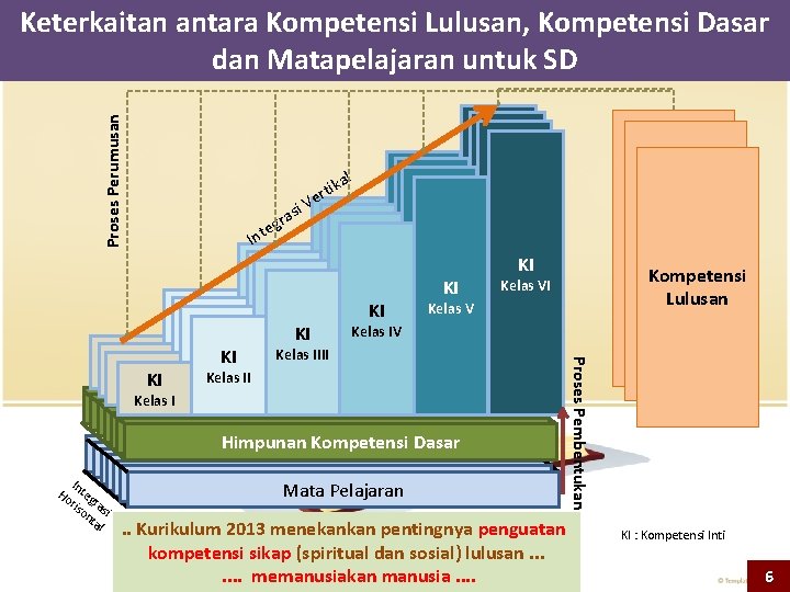 Proses Perumusan Keterkaitan antara Kompetensi Lulusan, Kompetensi Dasar dan Matapelajaran untuk SD al V