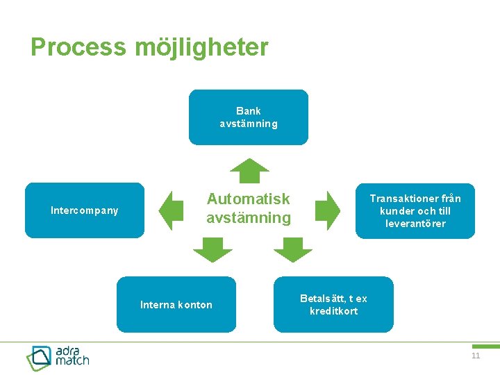 Process möjligheter Bank avstämning Intercompany Automatisk avstämning Interna konton Transaktioner från kunder och till