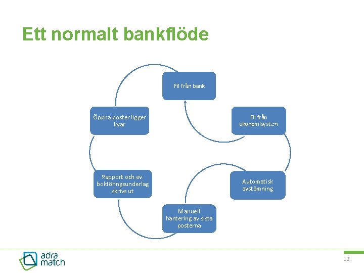 Ett normalt bankflöde Fil från bank Öppna poster ligger kvar Fil från ekonomisystem Rapport