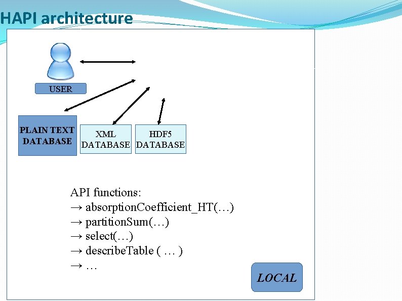 HAPI architecture USER PLAIN TEXT XML HDF 5 DATABASE API functions: → absorption. Coefficient_HT(…)
