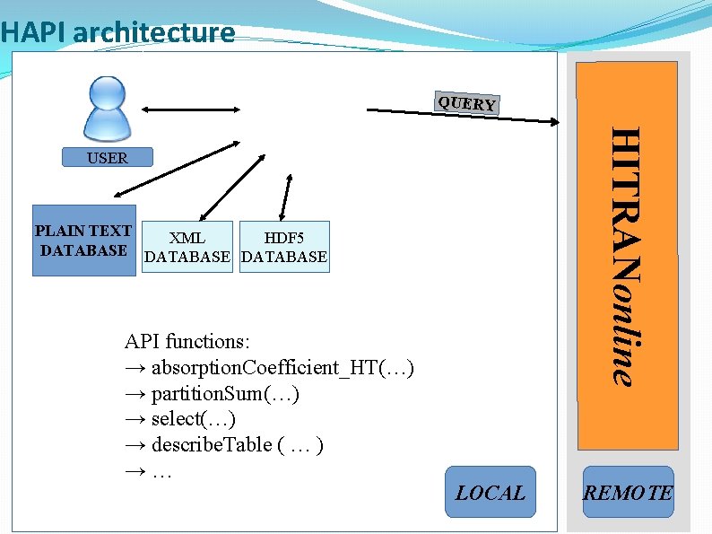 HAPI architecture QUERY HITRANonline USER PLAIN TEXT XML HDF 5 DATABASE API functions: →