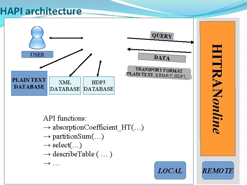 HAPI architecture QUERY PLAIN TEXT XML HDF 5 DATABASE DATA TRANSPORT FORMA T (PLAIN