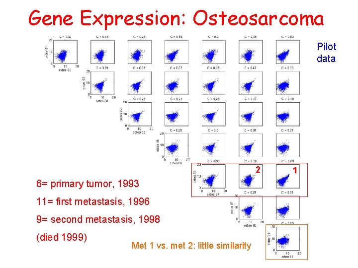 Gene Expression: Osteosarcoma Pilot data 2 6= primary tumor, 1993 11= first metastasis, 1996