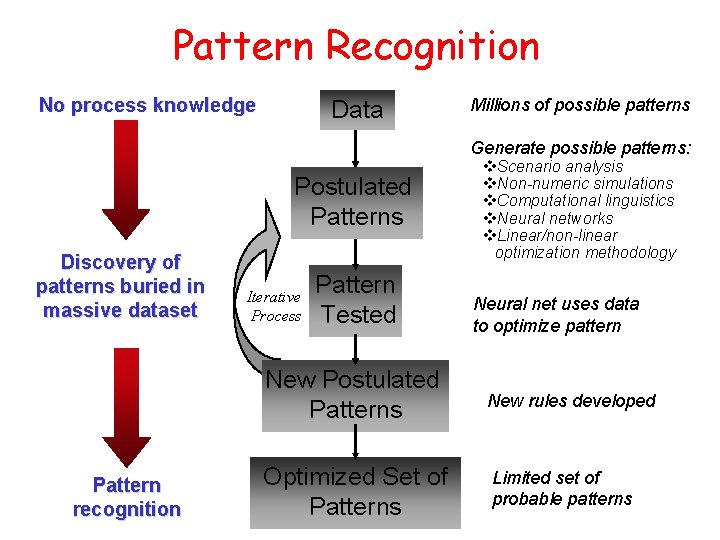 Pattern Recognition No process knowledge Data Millions of possible patterns Generate possible patterns: Postulated