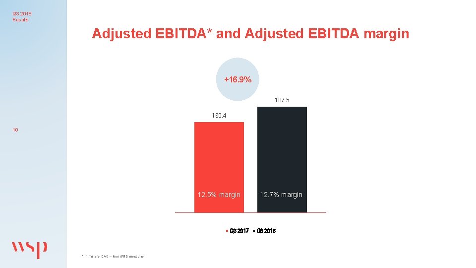 Q 3 2018 Results Adjusted EBITDA* and Adjusted EBITDA margin +16. 9% 187. 5
