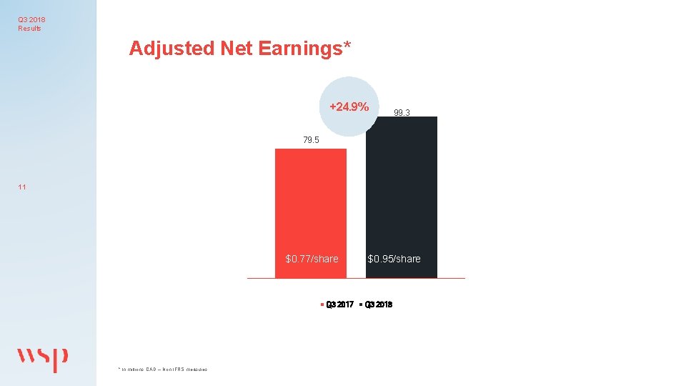 Q 3 2018 Results Adjusted Net Earnings* +24. 9% 99. 3 79. 5 11