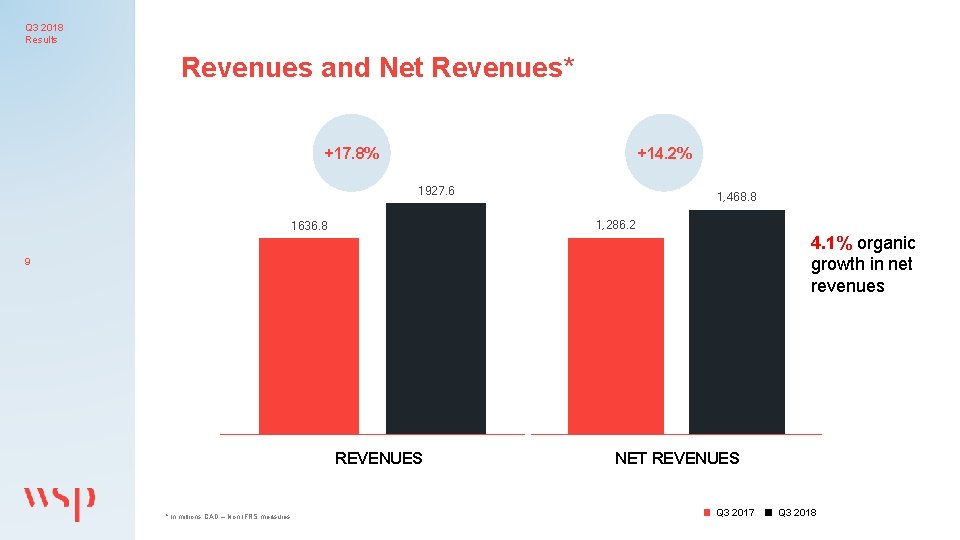 Q 3 2018 Results Revenues and Net Revenues* +14. 2% +17. 8% 1927. 6