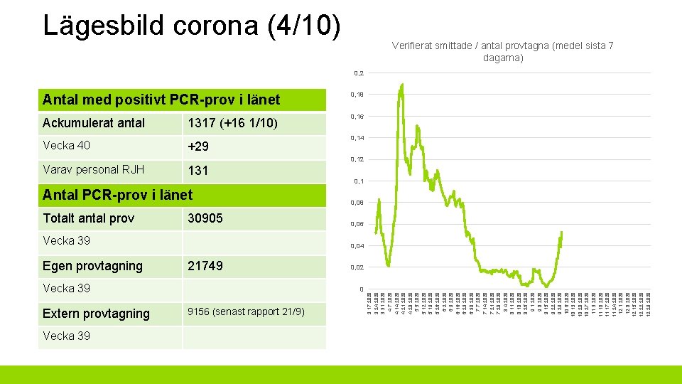 Antal med positivt PCR-prov i länet 0, 18 Ackumulerat antal 0, 16 Vecka 40
