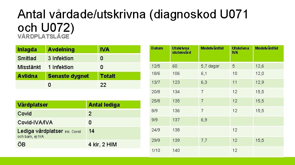 Antal vårdade/utskrivna (diagnoskod U 071 och U 072) VÅRDPLATSLÄGE Datum Utskrivna slutenvård Medelvårdtid Utskrivna