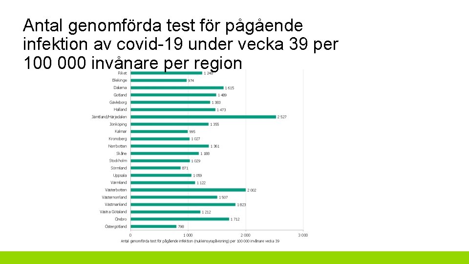 Antal genomförda test för pågående infektion av covid-19 under vecka 39 per 100 000