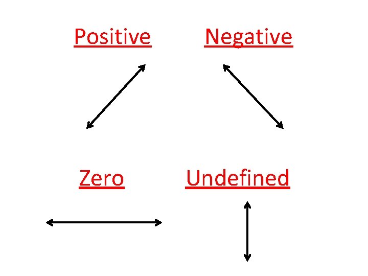 Positive Zero Negative Undefined 