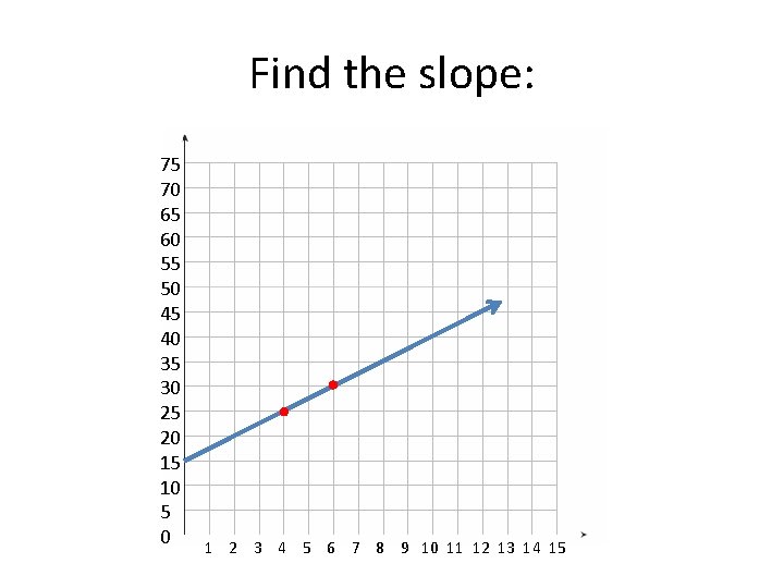 Find the slope: 75 70 65 60 55 50 45 40 35 30 25