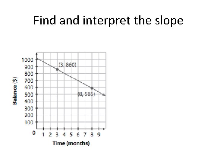 Find and interpret the slope 