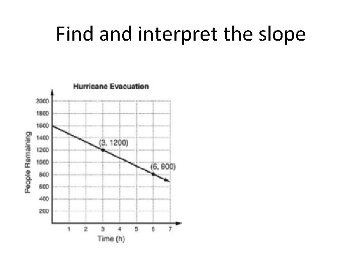 Find and interpret the slope 