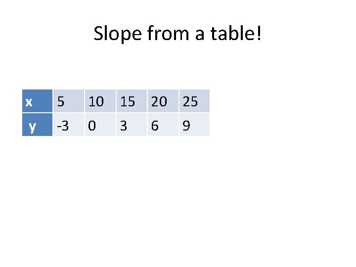 Slope from a table! x 5 10 15 20 25 y -3 0 3