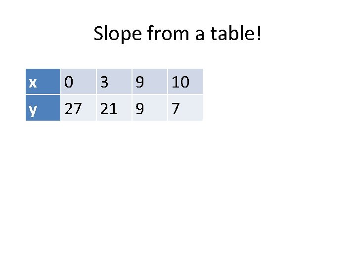 Slope from a table! x y 0 3 9 27 21 9 10 7