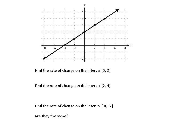 Find the rate of change on the interval [0, 2] Find the rate of