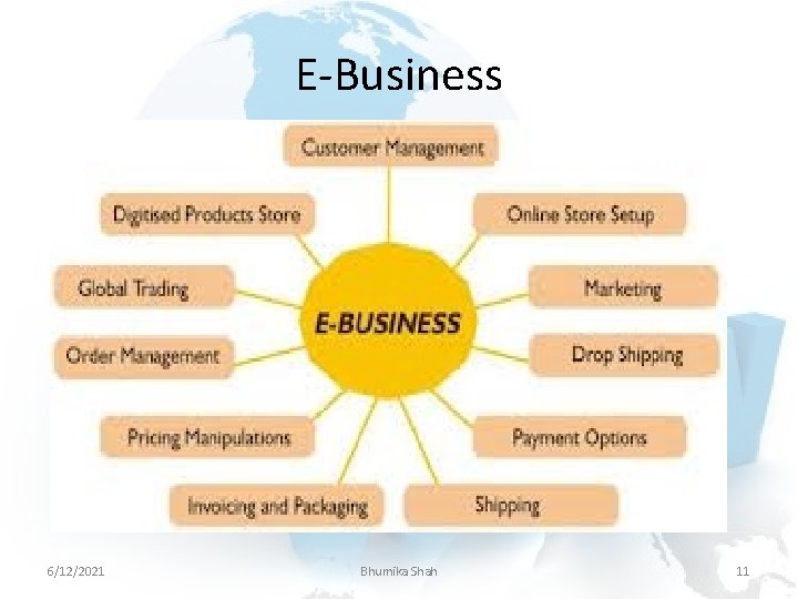 E-Business 6/12/2021 Bhumika Shah 11 