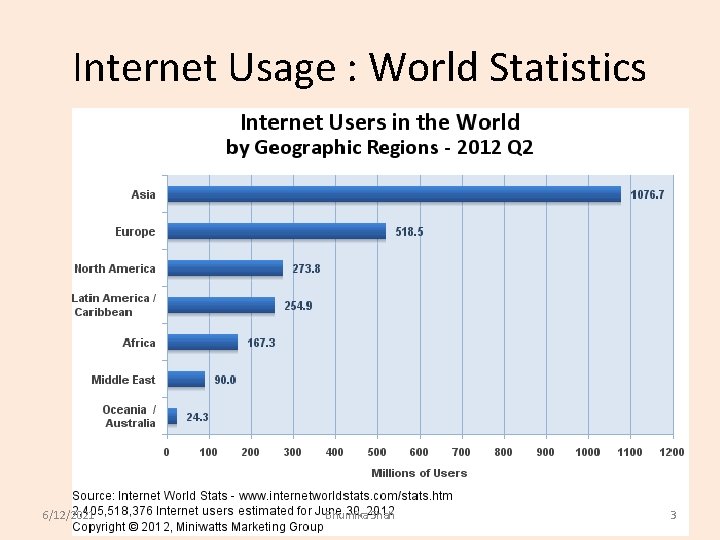 Internet Usage : World Statistics 6/12/2021 Bhumika Shah 3 