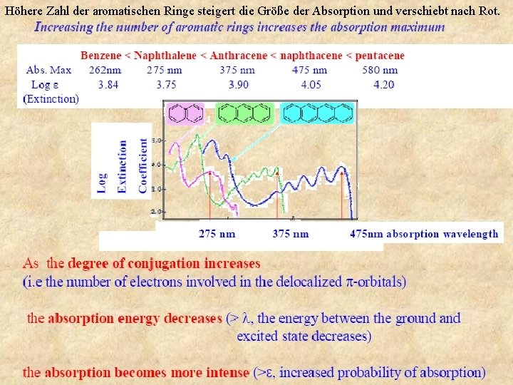 Höhere Zahl der aromatischen Ringe steigert die Größe der Absorption und verschiebt nach Rot.