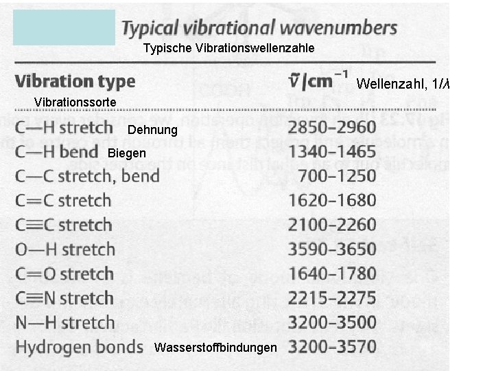 Typische Vibrationswellenzahle Wellenzahl, 1/λ Vibrationssorte Dehnung Biegen Wasserstoffbindungen 