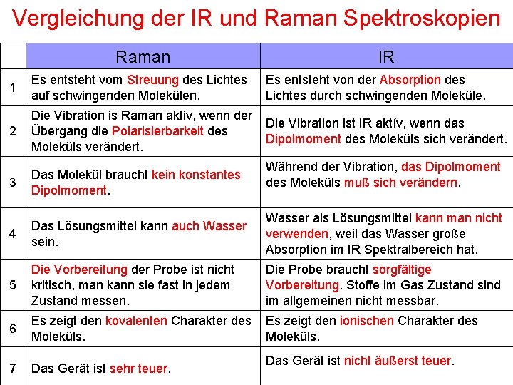 Vergleichung der IR und Raman Spektroskopien Raman IR 1 Es entsteht vom Streuung des