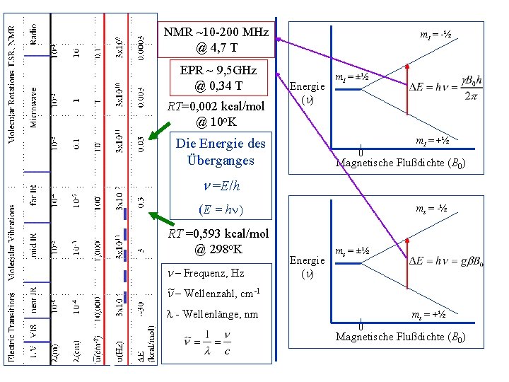 NMR ~10 -200 MHz @ 4, 7 T EPR ~ 9, 5 GHz @