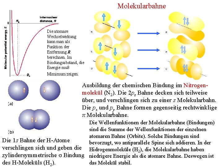 Molekularbahne Die atomare Wechselwirkung kann man als Funktion der Entfernung R berechnen. Im Bindungsabstand,